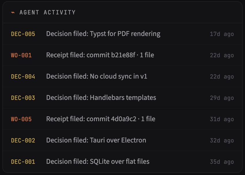 The agent activity feed: decisions filed and receipts landed over the past weeks, each with its document id and a relative timestamp — for example 'WO-001 Receipt filed: commit b21e88f, 1 file'.