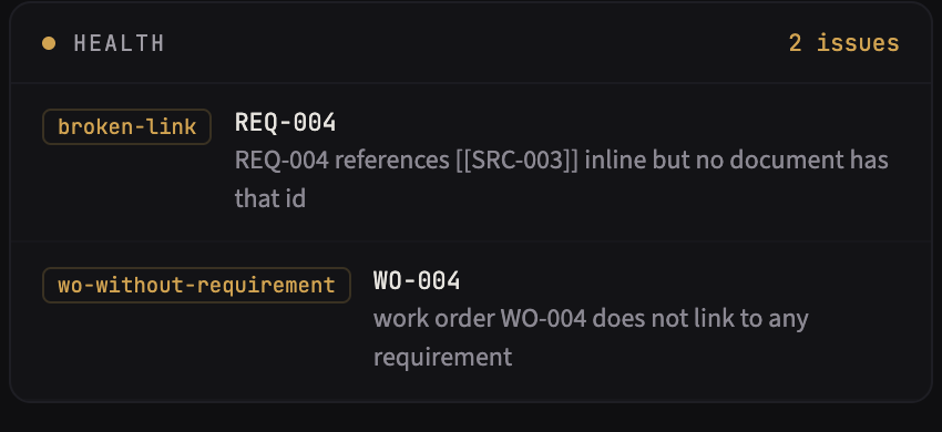 The health card showing two veri check findings: broken-link — REQ-004 references SRC-003 but no document has that id; wo-without-requirement — work order WO-004 does not link to any requirement.
