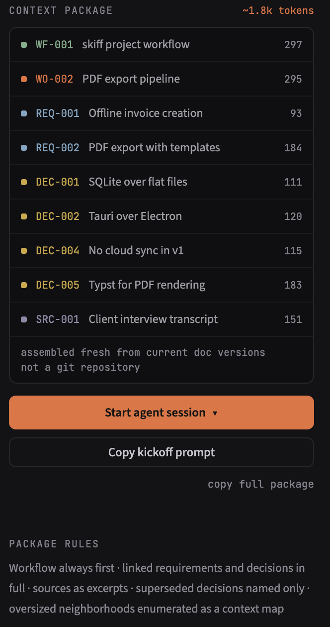 The context package panel for a work order: nine documents — workflow, work order, two requirements, four decisions, one source — each with a token estimate, totalling about 1.8k tokens, above a Start agent session button and the package rules.